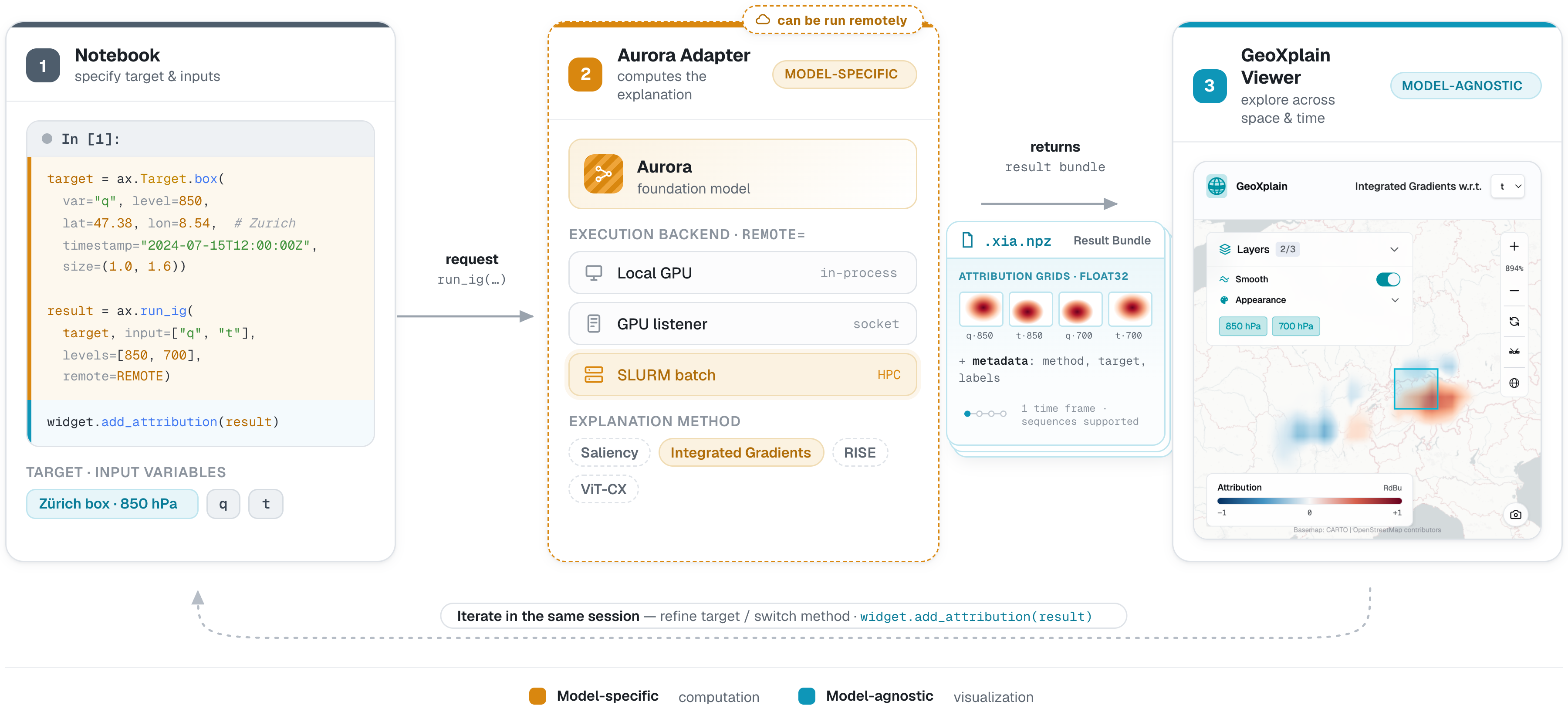 The GeoXplain workflow: specify a target in a notebook, compute with a model-specific backend, explore in the model-agnostic viewer
