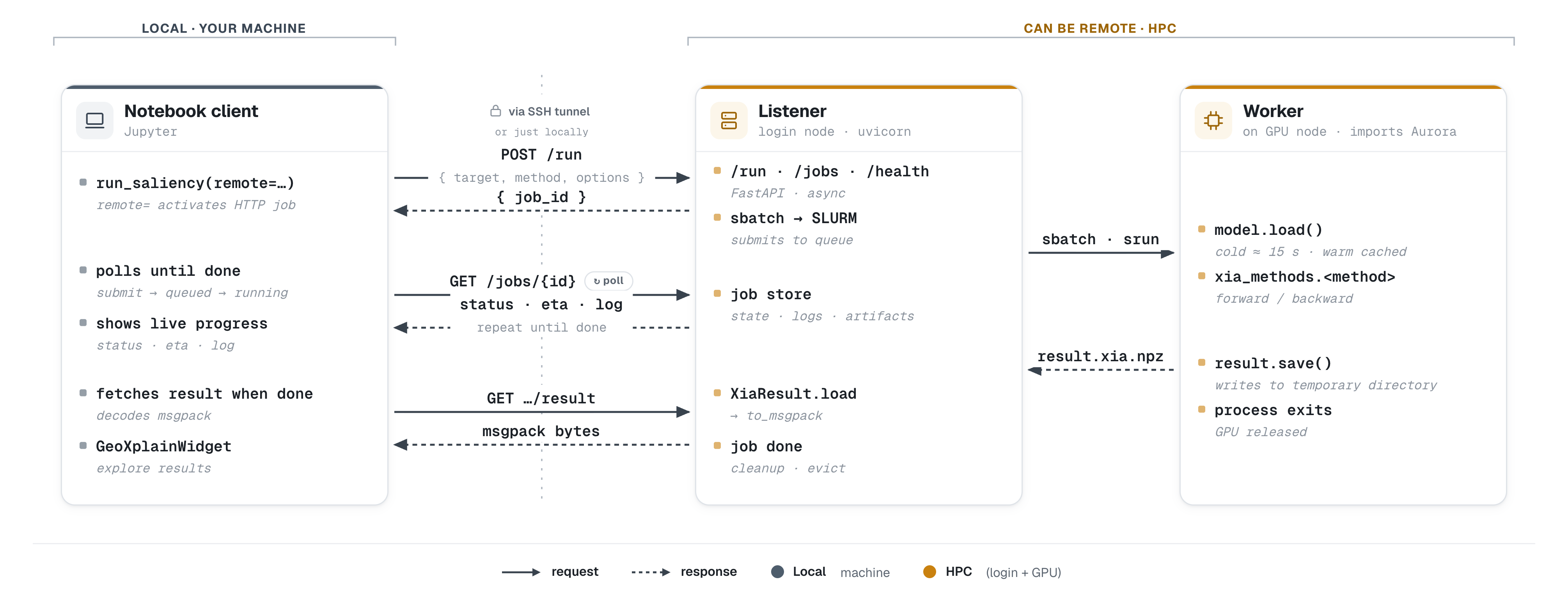 Notebook client on a local machine, a listener on a login node, and a GPU worker — three roles that install different extras