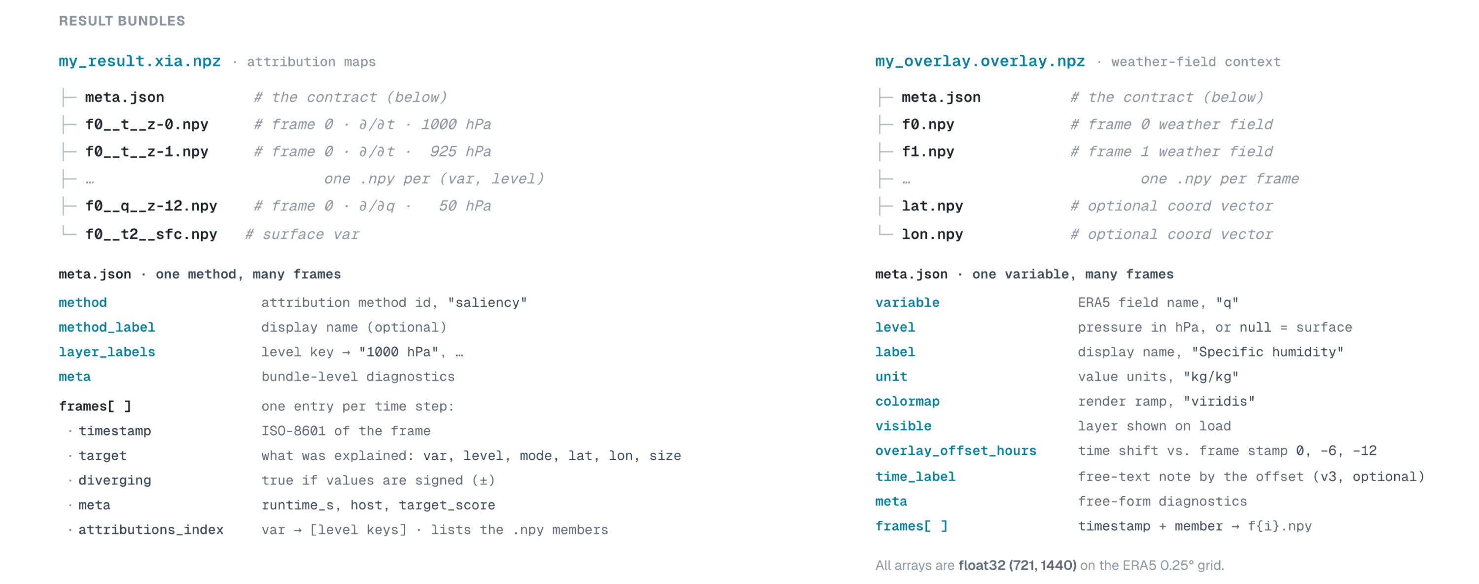 The on-disk layout of an attribution bundle and an overlay bundle, with their meta.json fields